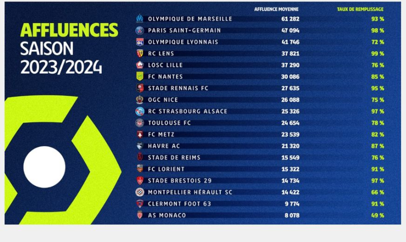 “Ligue 1 breaks a historic record”: unprecedented for mid-season attendances but the MHSC remains at the back of the pack