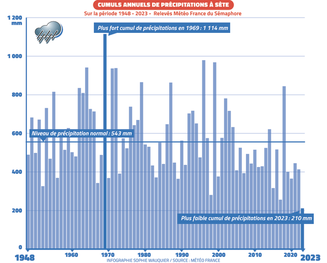 Second hottest, driest year... the weather report in Sète in 2023