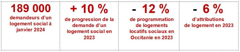 “We are breaking the production system”: social housing in crisis, in Occitanie