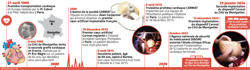 "Le Carmat m'a sauvé" : implantés au CHU de Montpellier, ils racontent leur vie avec le coeur artificiel