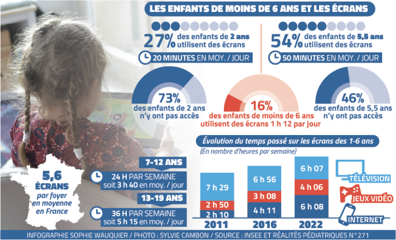 “We must stop demonizing screens”: in Montpellier, doctors explain why they are also useful for children