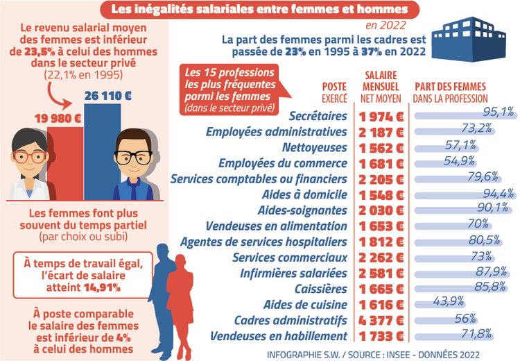 Salaries: between women and men, persistent inequalities, the revelations of a study, what the figures say
