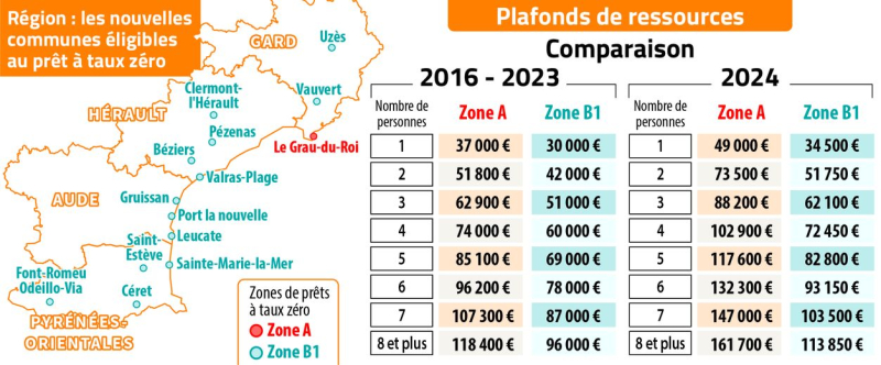 Uzès, Pézenas, Gruissan, Céret, Leucate, Sainte-Marie-la-Mer: these new municipalities which are preparing to benefit from the zero-interest loan