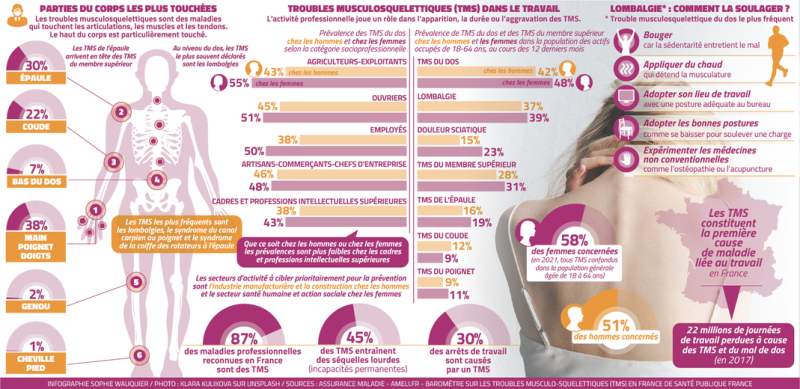 More than one in two French people suffer from it: “Musculoskeletal disorders are an alarm”