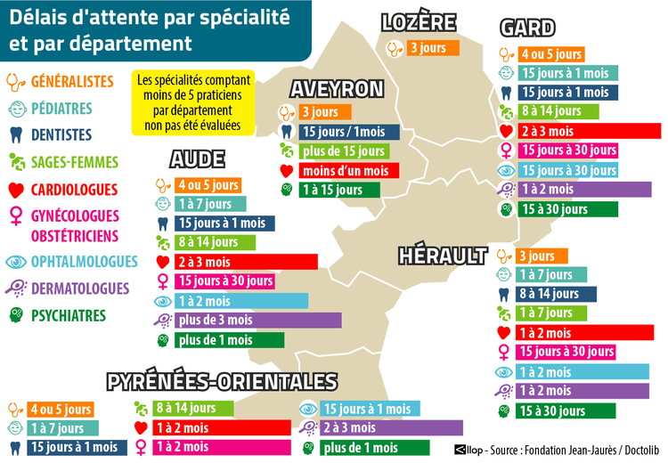 General practitioner, pediatrician, dermatologist, ophthalmologist, gynecologist, cardiologist… find out the deadlines for having an appointment with the doctor in Occitanie