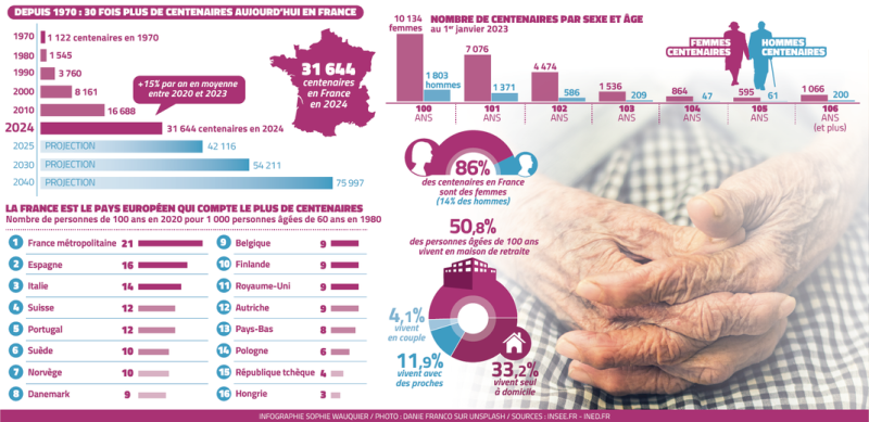 There are more centenarians in France: advice from geriatrician Claude Jeandel for “better life expectancy in good health”
