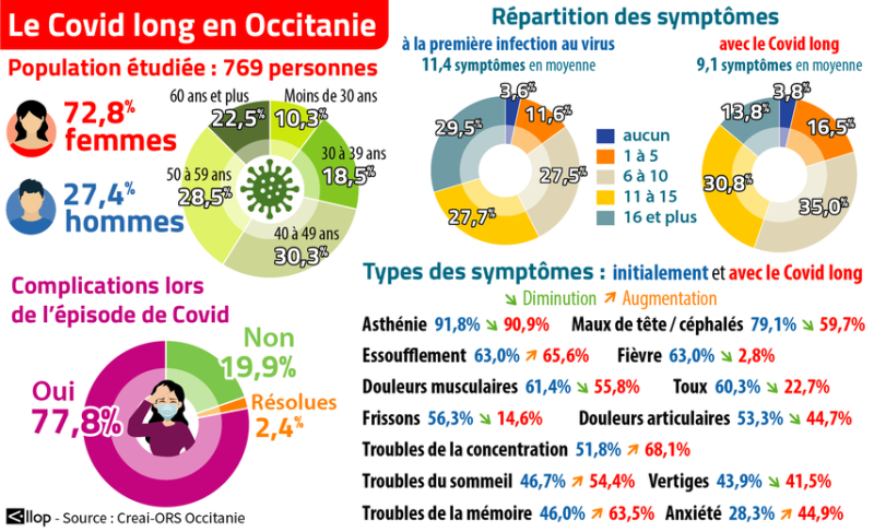 “No, it’s not over”: how Occitanie is setting a precedent on long Covid, the “north face” of the pandemic