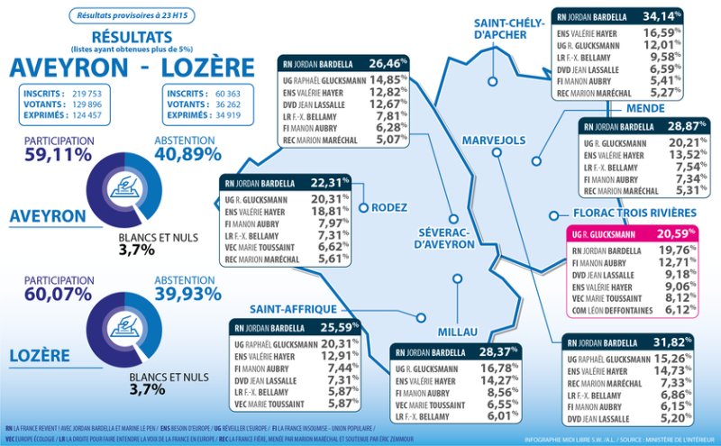 Elections européennes : le score du RN, un coup de tonnerre en Aveyron, une vraie flambée dans toute la Lozère