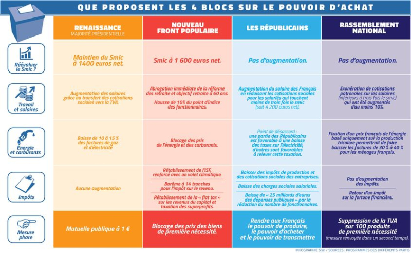 “The issue of purchasing power is the one that will mainly decide voters”: Midi Libre deciphers the programs for the 2024 legislative elections
