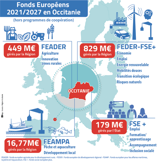 Agriculture, education, transport, fishing: how the European Union invests and engages in Occitania