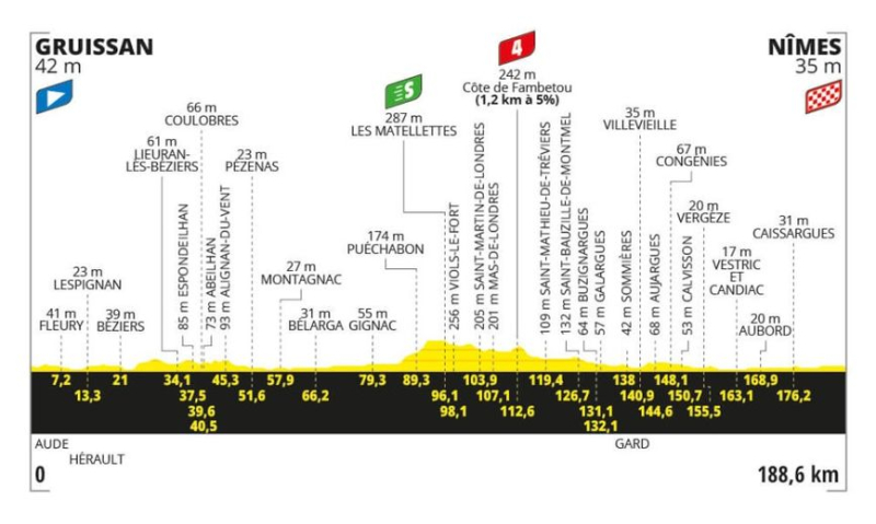 Start of the Tour de France 2024: the race will cross Hérault during the 16th stage, discover the route in the department