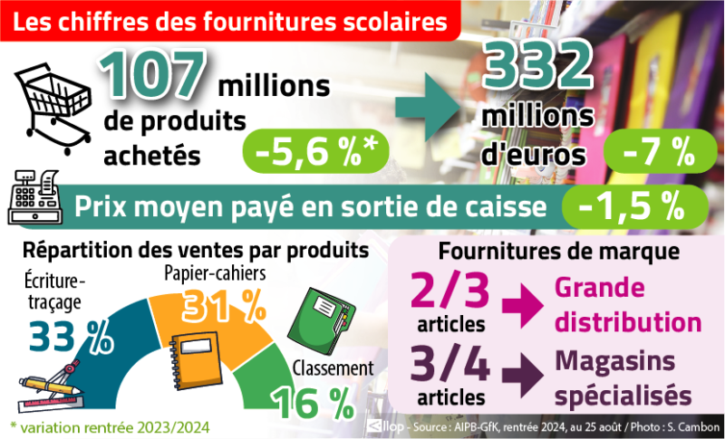 Back to school 2024: the price of school supplies down by 1.5% on average according to professionals