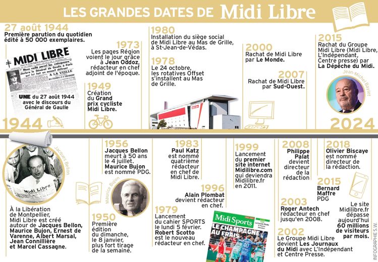 80 YEARS OF MIDI LIBRE. Midi Libre, the adventure of "exact, precise and free" information for 80 years