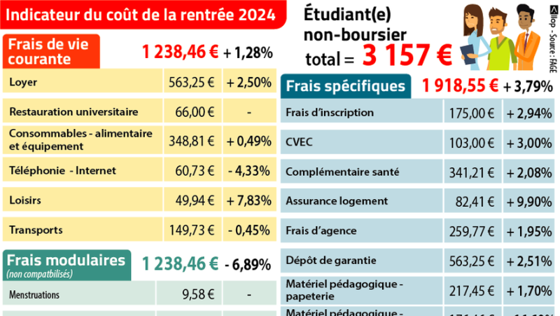 3157 € : c'est le coût de la rentrée pour des étudiants en précarité et "champions du triple-saut de repas !"