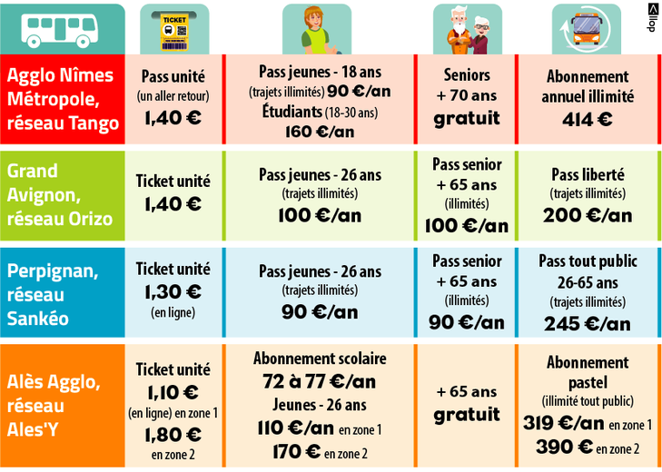 How is the new price list for the Tango transport network in Nîmes and its surrounding area perceived? ?