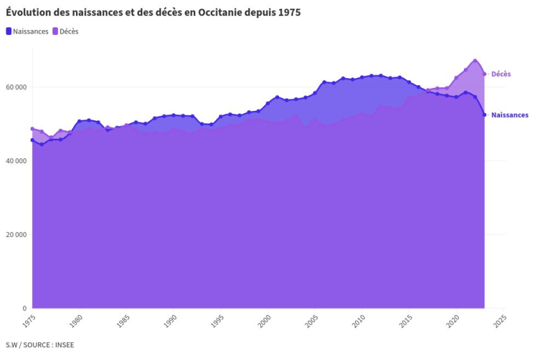 Demographics in Occitania: the birth rate is collapsing, life expectancy is increasing, the natural deficit is widening... the INSEE report