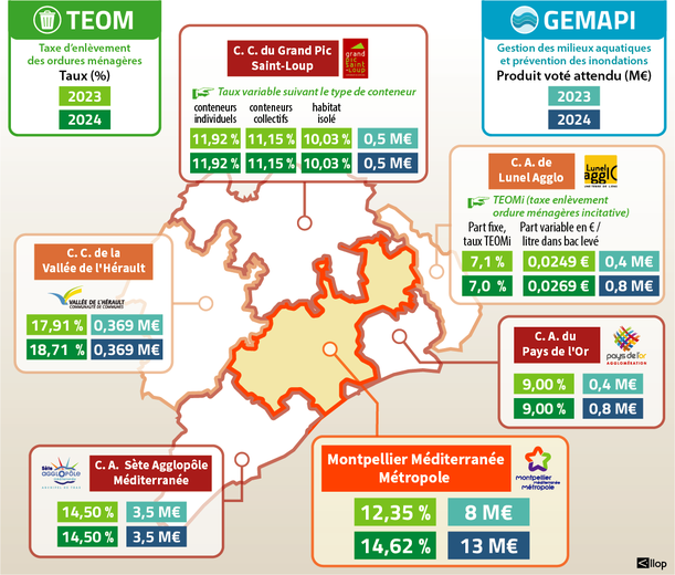 Why property tax soared in 2024 while municipal rates remained stable in the Montpellier metropolitan area ?