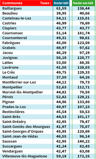 Why property tax soared in 2024 while municipal rates remained stable in the Montpellier metropolitan area ?