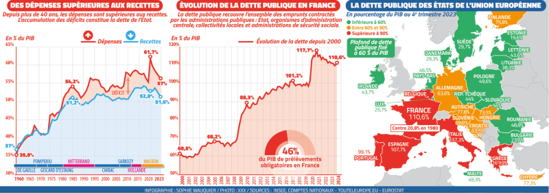 Budget 2025: 110 billion euros deficit, a debt of more than 3,000 billion euros… the reasons for a deficit that has become uncontrollable