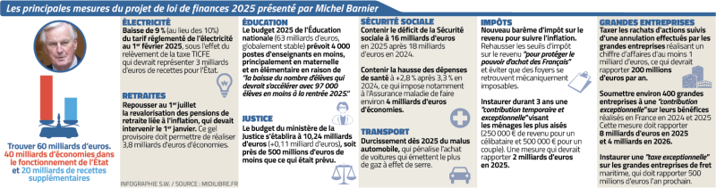 Budget 2025: pensions, schools, electricity, transport, businesses… everyone will be impacted by the savings